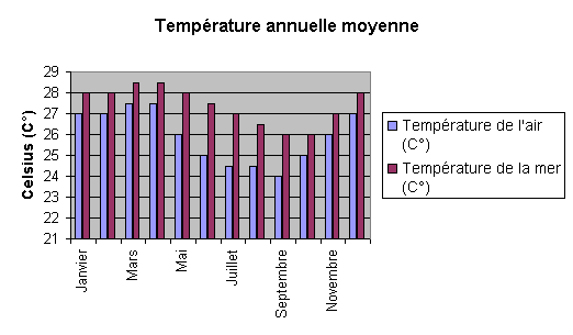 Tahiti_temperatures