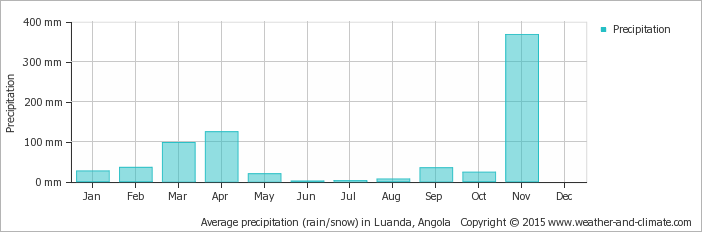 average-rainfall-angola-luanda