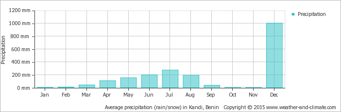 average-rainfall-benin-kandi