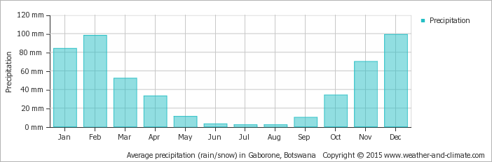 average-rainfall-botswana-gaborone