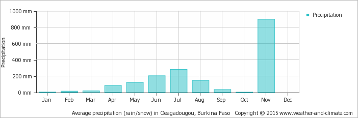 average-rainfall-burkina-faso-oeagadougou