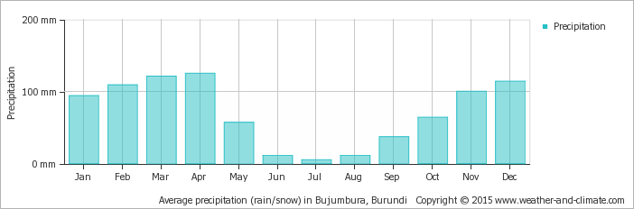 average-rainfall-burundi-bujumbura