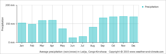 average-rainfall-congo-kinshasa-lodja