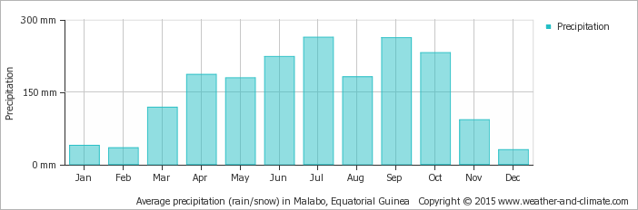 average-rainfall-equatorial-guinea-malabo
