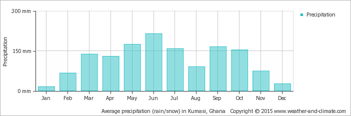 average-rainfall-ghana-kumasi