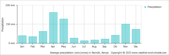 average-rainfall-kenya-nairobi