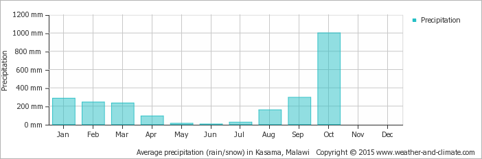 average-rainfall-malawi-kasama