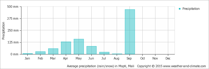average-rainfall-mali-mopti