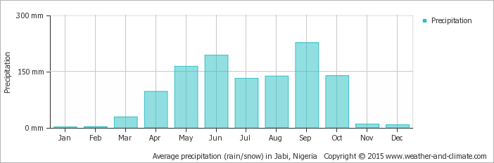 average-rainfall-nigeria-jabi