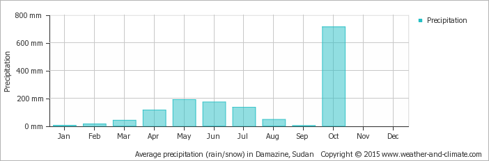 average-rainfall-sudan-damazine