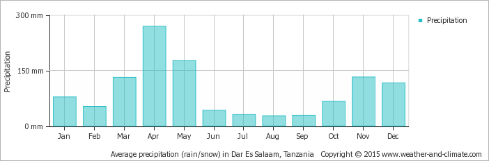 average-rainfall-tanzania-dar-es-salaam