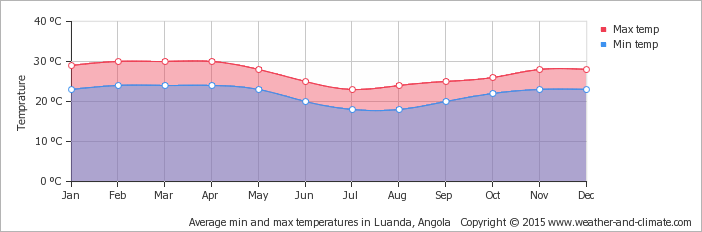 average-temperature-angola-luanda