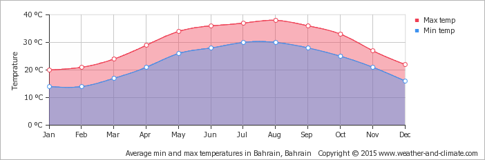 average-temperature-bahrain-bahrain