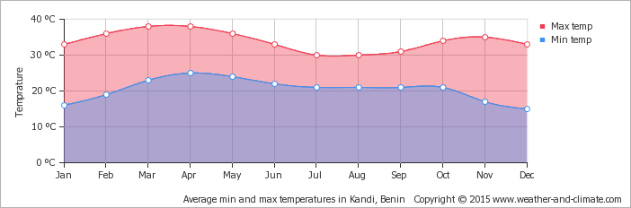 average-temperature-benin-kandi