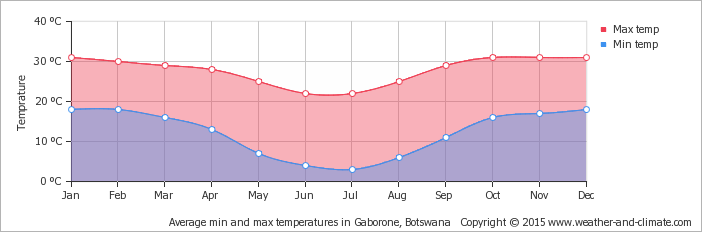 average-temperature-botswana-gaborone