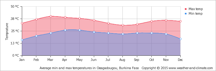 average-temperature-burkina-faso-oeagadougou