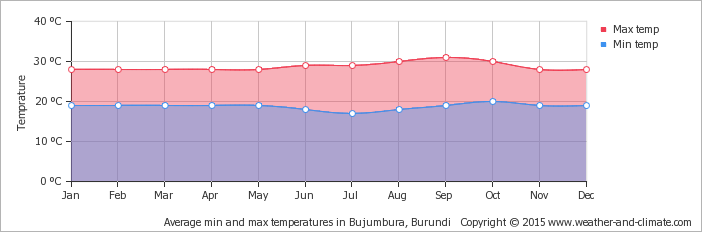 average-temperature-burundi-bujumbura