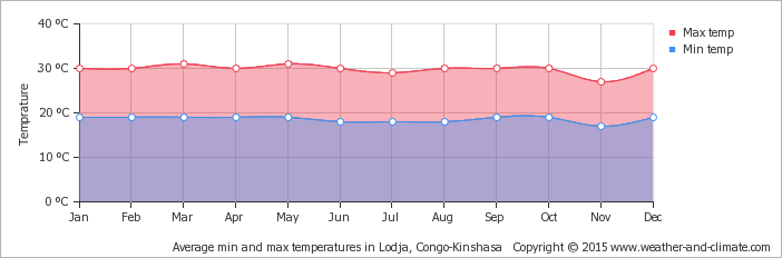 average-temperature-congo-kinshasa-lodja