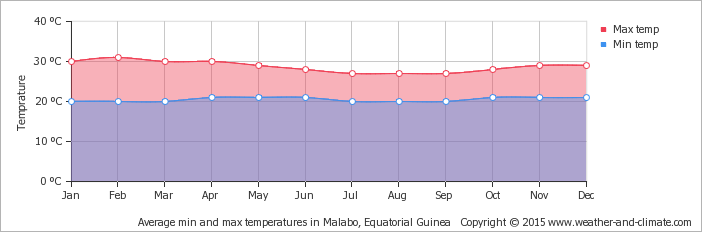 average-temperature-equatorial-guinea-malabo