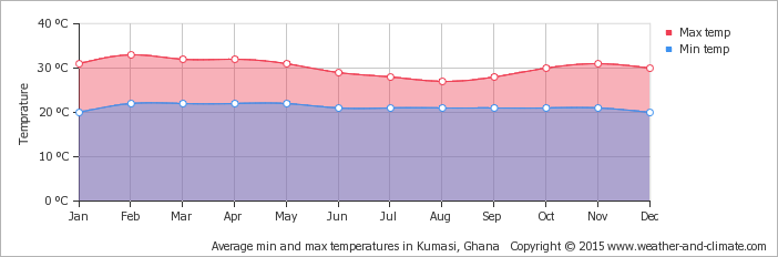average-temperature-ghana-kumasi
