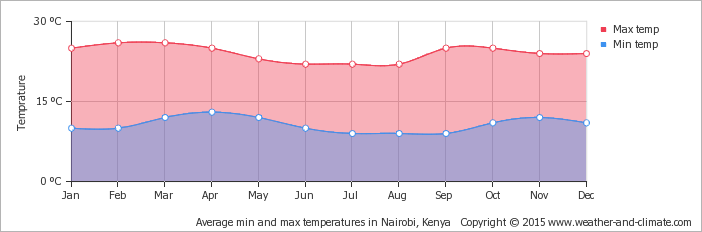 average-temperature-kenya-nairobi