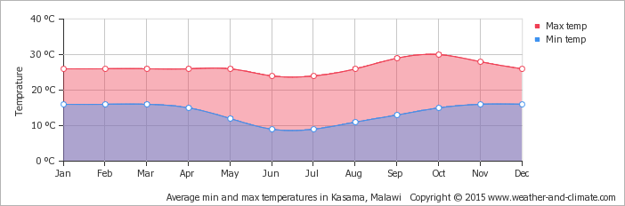 average-temperature-malawi-kasama