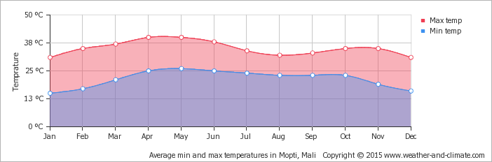 average-temperature-mali-mopti