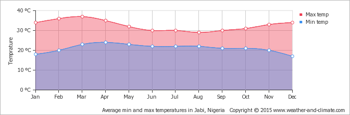 average-temperature-nigeria-jabi