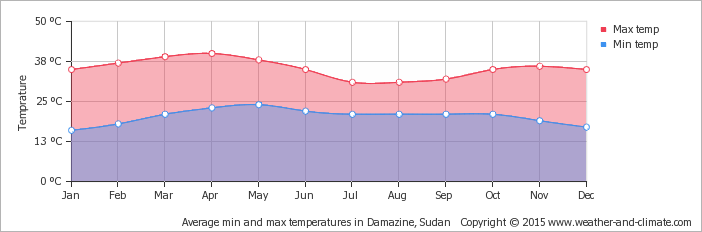 average-temperature-sudan-damazine