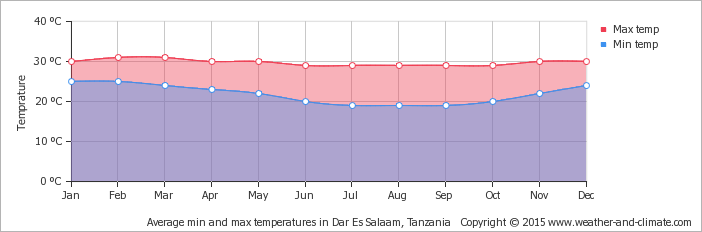 average-temperature-tanzania-dar-es-salaam