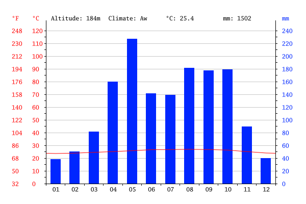 climate-graph mayotte