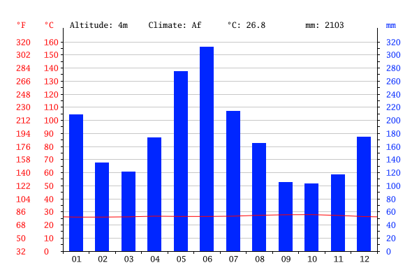 climate-graph_Suriname