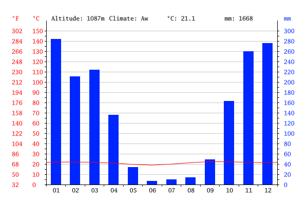 climate-graph_brésil