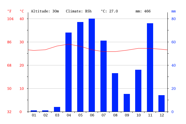 climate-graph_somalie