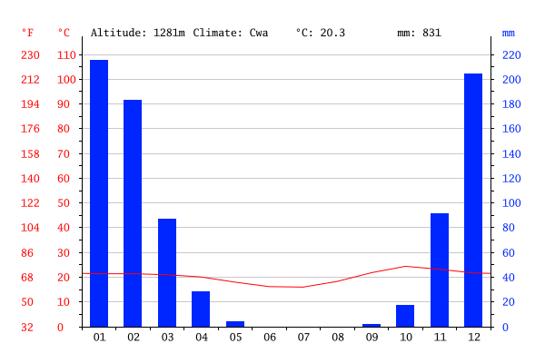 climate-graph_zambie