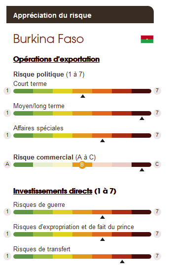 http://www.delcredereducroire.be/fr/risques-pays/#focusCountry=BF&focusContinent=&filter=undefined&min=0&max=7&tab=undefined