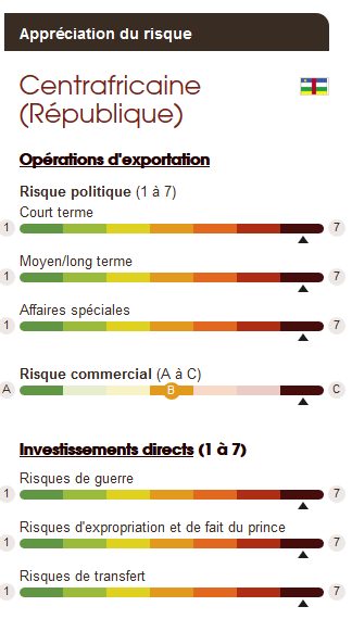 http://www.delcredereducroire.be/fr/risques-pays/#focusCountry=CF&focusContinent=&filter=undefined&min=0&max=7&tab=undefined