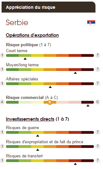 Source : delcredereducroire.be http://www.delcredereducroire.be/fr/risques-pays/rating/