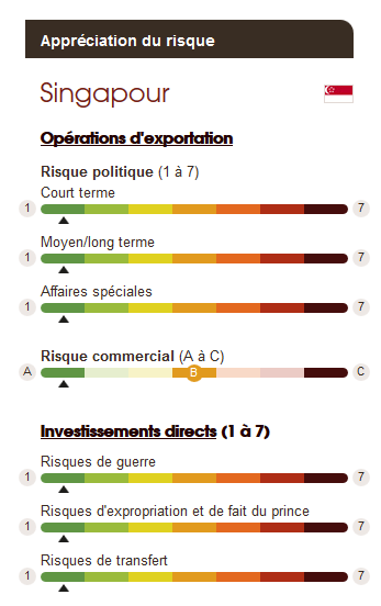 Source : delcredereducroire.be http://www.delcredereducroire.be/fr/risques-pays/rating/