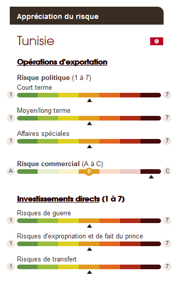 Source : delcredereducroire.be http://www.delcredereducroire.be/fr/risques-pays/rating/