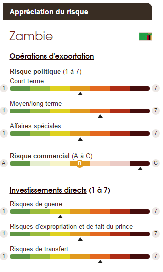 Source : delcredereducroire.be http://www.delcredereducroire.be/fr/risques-pays/rating/