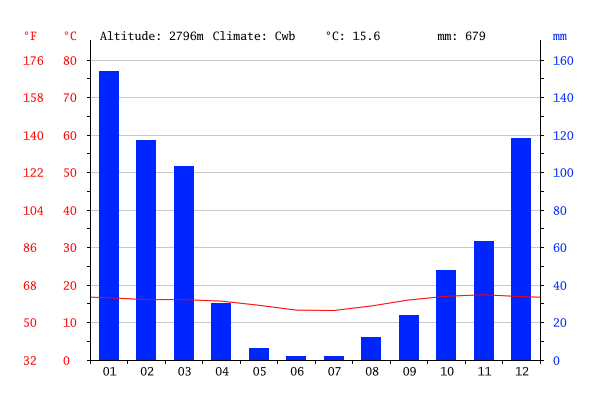 bolivie climate-graph